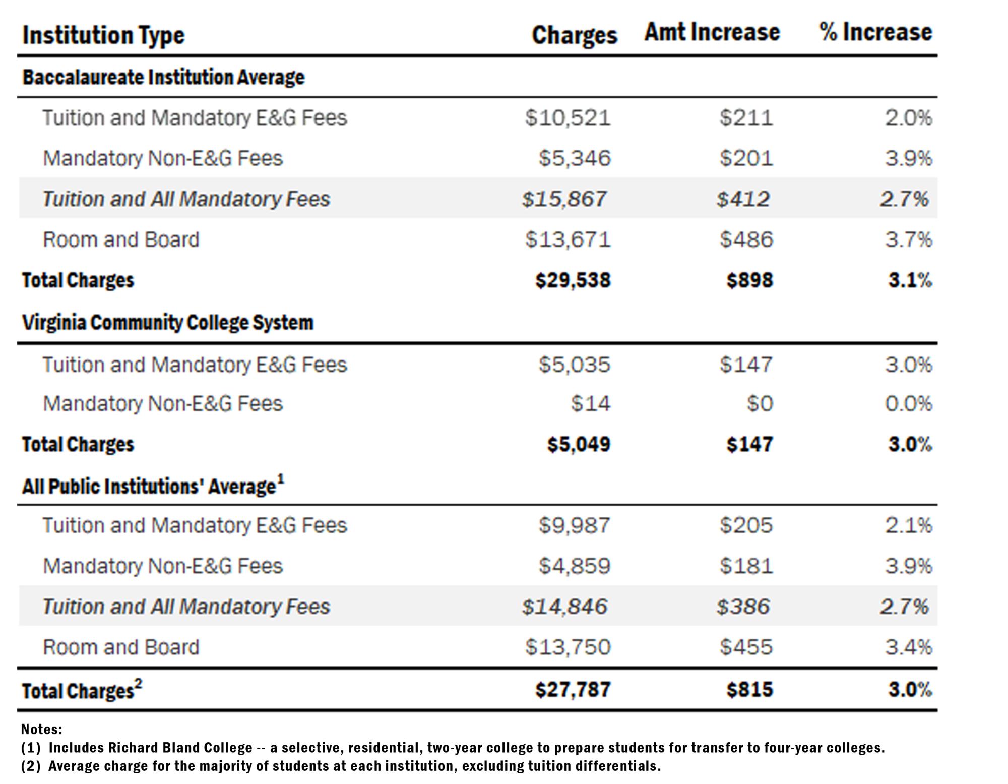 Chart 1: 2025-26  Full-Time In-State Undergraduate Total Charges